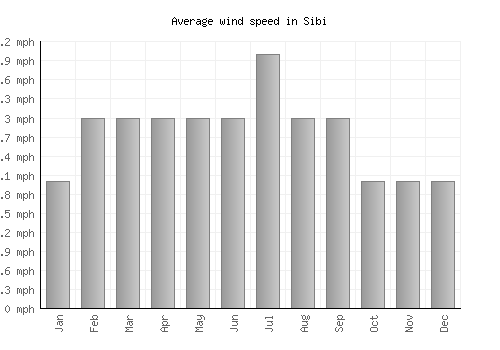 Sibi average winspeed by month (mph)