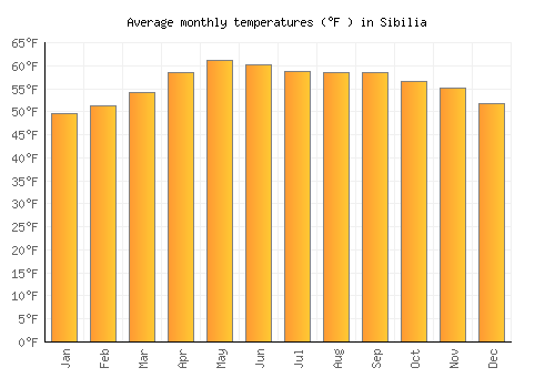 Sibilia average temperature chart (Fahrenheit)