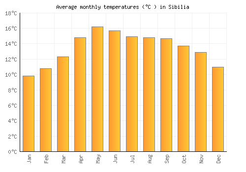 Sibilia average temperature chart (Celsius)