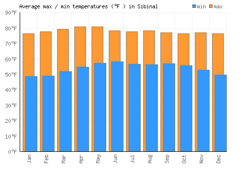 Sibinal average minimum / maximum temperatures (Fahrenheit)