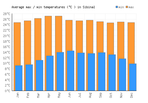 Sibinal average minimum / maximum temperatures (Celsius)