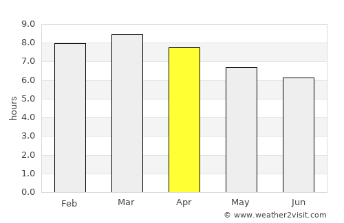 Sibinal average rain in April