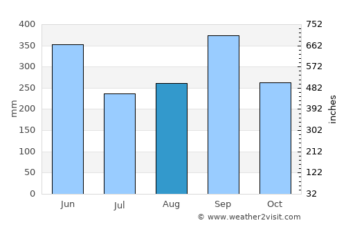 Sibinal average rain in August