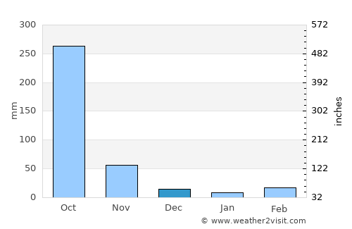 Sibinal average rain in December