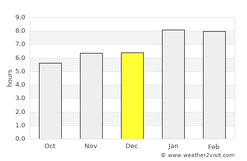 Sibinal average rain in December