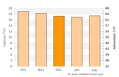 Sibinal average temperature in December