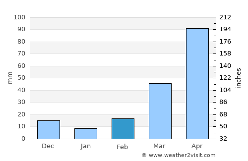 Sibinal average rain in February
