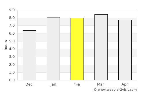 Sibinal average rain in February