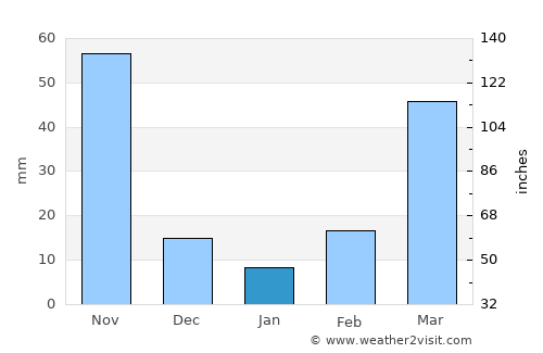 Sibinal average rain in January