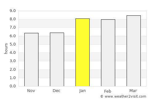 Sibinal average rain in January