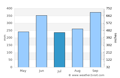 Sibinal average rain in July