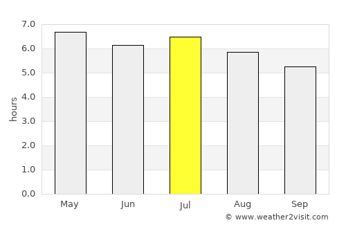 Sibinal average rain in July