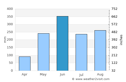 Sibinal average rain in June