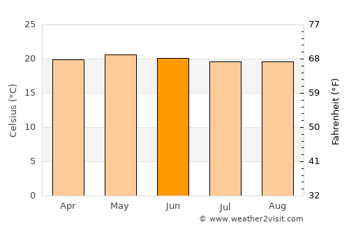 Sibinal average temperature in June