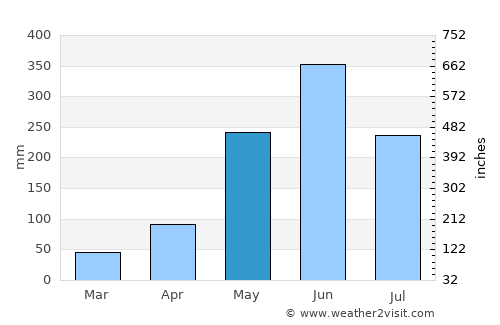 Sibinal average rain in May
