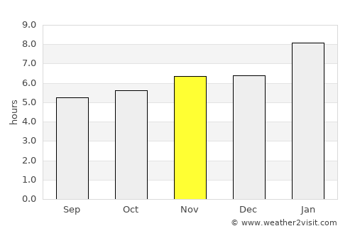 Sibinal average rain in November