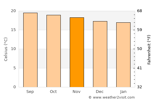 Sibinal average temperature in November