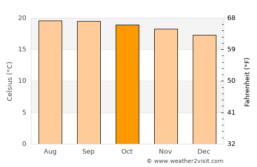 Sibinal average temperature in October