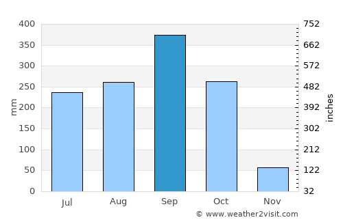 Sibinal average rain in September