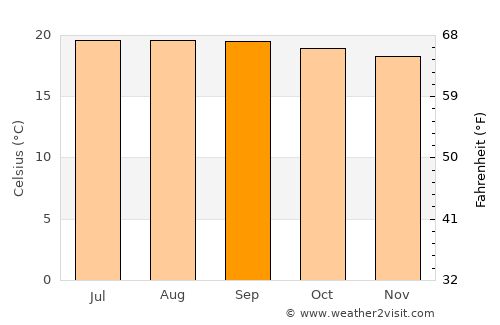 Sibinal average temperature in September