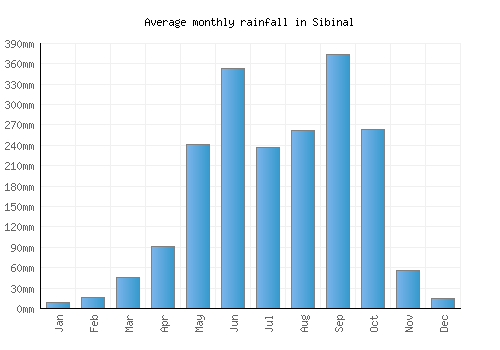 Sibinal monthly rainfall chart (mm)