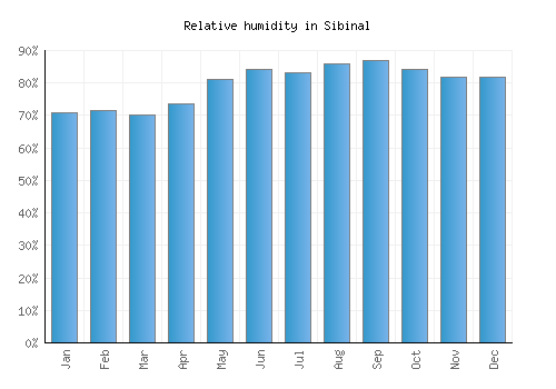 Sibinal relative humidity averages