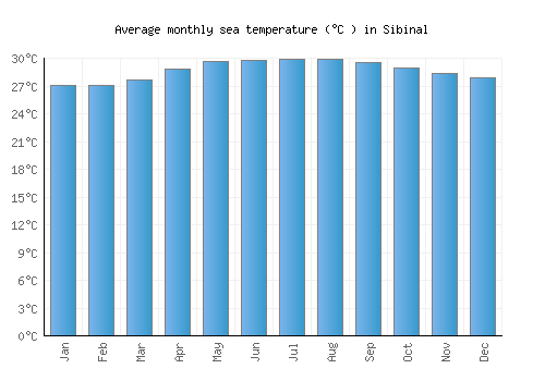 Sibinal average sea temperature chart (Celsius)