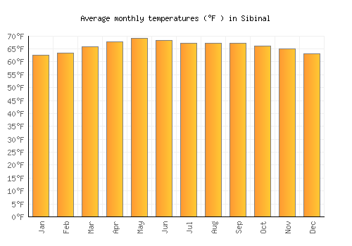 Sibinal average temperature chart (Fahrenheit)