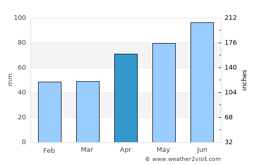 Sibinj average rain in April