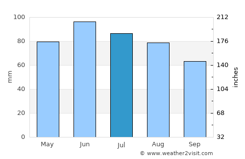 Sibinj average rain in July