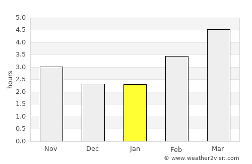 Sibiril average rain in January