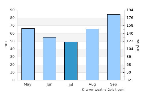 Sibiril average rain in July