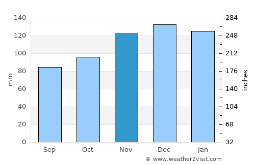 Sibiril average rain in November