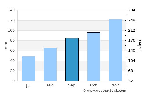 Sibiril average rain in September