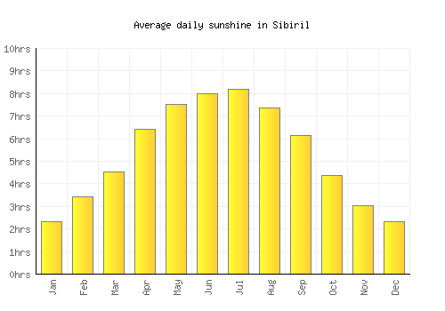 Sibiril average daily sunshine chart