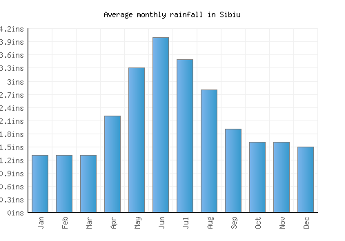 Sibiu monthly rainfall chart (inches)
