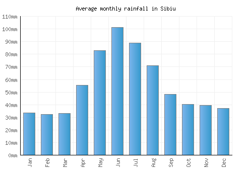 Sibiu monthly rainfall chart (mm)