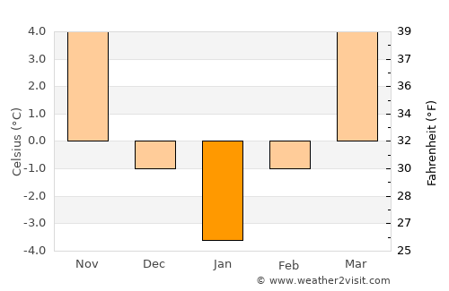 Sibiu average temperature in January