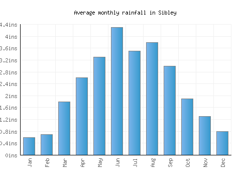 Sibley monthly rainfall chart (inches)