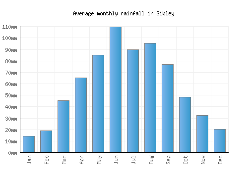 Sibley monthly rainfall chart (mm)