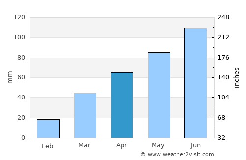 Sibley average rain in April