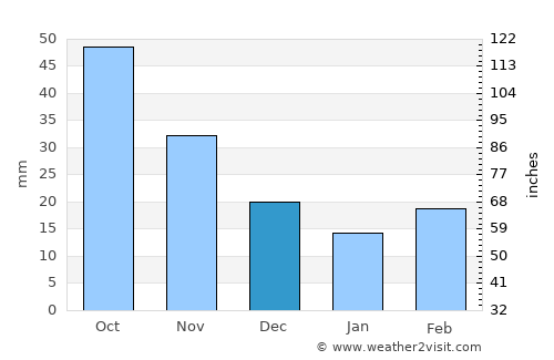 Sibley average rain in December