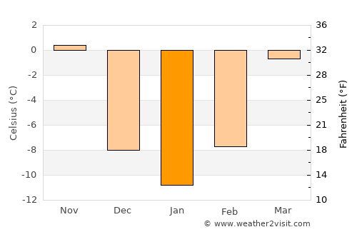 Sibley average temperature in January