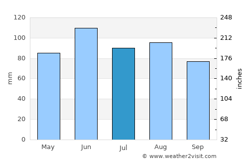 Sibley average rain in July
