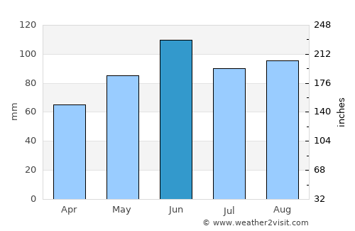 Sibley average rain in June