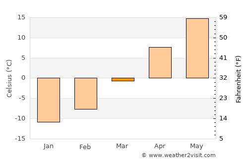 Sibley average temperature in March