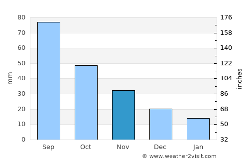 Sibley average rain in November