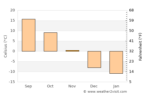 Sibley average temperature in November