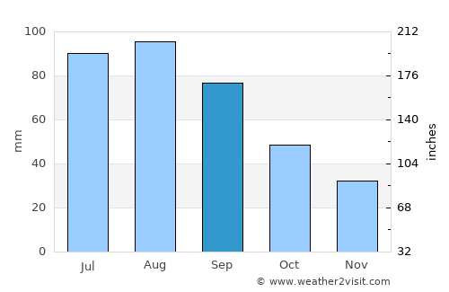 Sibley average rain in September