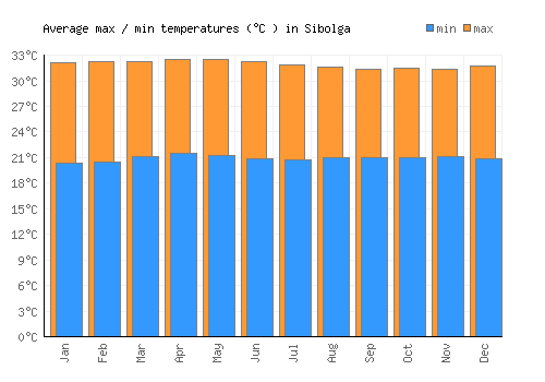 Sibolga average minimum / maximum temperatures (Celsius)